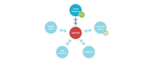 Pulseway Cloud API-diagram